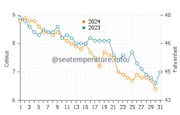 Cutler water temp chart in December