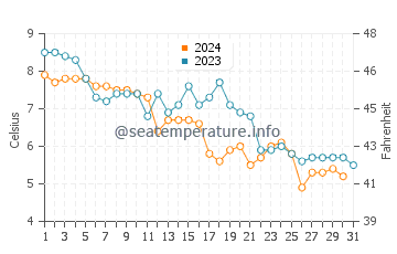 Wassertemperatur Freeport im Dezember