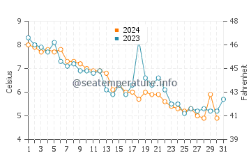 Northport water temp chart in December