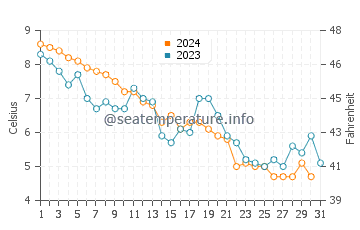 Rockport water temp chart in December