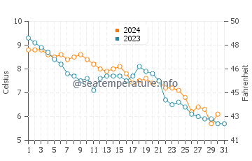 Southport water temp chart in December