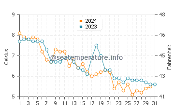Stonington water temp chart in December