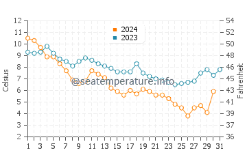 Beverly Beach water temp chart in December
