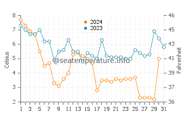 Charlestown water temp chart in December