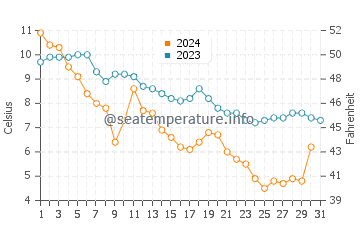 Temperature dell'acqua a North Beach a dicembre