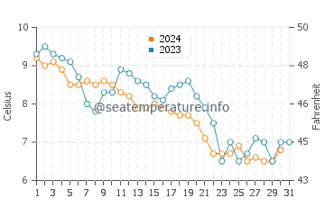 Essex water temp chart in December