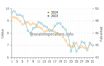 Temperature dell'acqua a Long Beach Nahant a dicembre