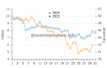 South Beach water temp chart in December