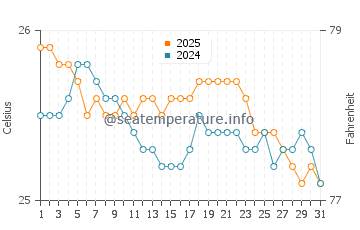 Temperatura vode u Baby Beach u prosincu