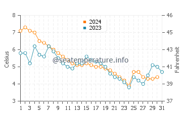 Temperature dell'acqua a Grand Marais a dicembre