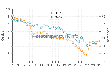 Temperatura del agua en Lakeport en diciembre