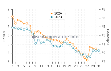 Oak Beach water temp chart in December