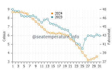 Shoreham water temp chart in December
