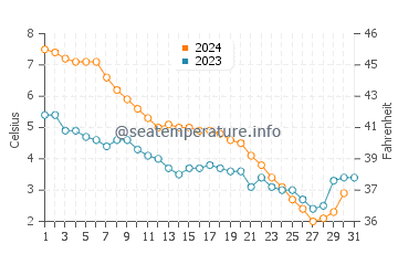 Sturgeon Bay water temp chart in December