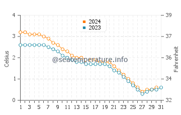 Oak Island water temp chart in December