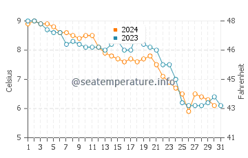 New Castle water temp chart in December