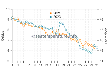North Beach water temp chart in December