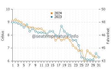 Portsmouth water temp chart in December