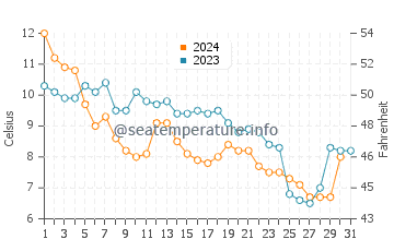Avalon water temp chart in December