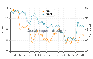 Temperature dell'acqua a Ocean Beach a dicembre