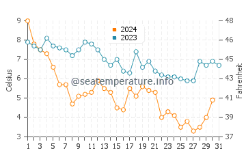 Sea Breeze water temp chart in December