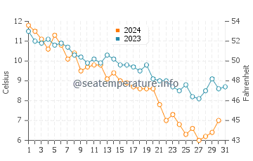 Freeport water temp chart in December