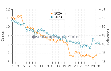 Plum Island water temp chart in December