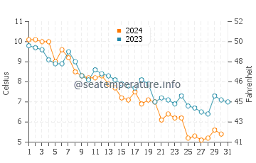 Temperature dell'acqua a Rye a dicembre