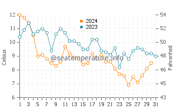 Temperatura del agua en Norfolk en diciembre