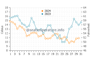 Wassertemperatur Jacksonville im Dezember