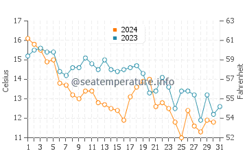 Sea Breeze water temp chart in December