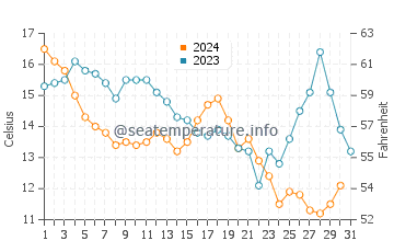 Sunset Beach water temp chart in December