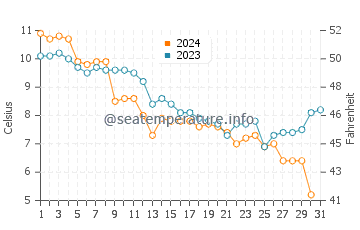 Wassertemperatur North Sea im Dezember