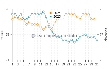 Sunset Beach water temp chart in December