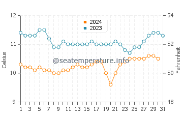Bay City water temp chart in December