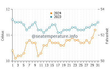 Newport water temp chart in December