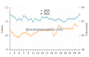 Temperature dell'acqua a Oceanside a dicembre