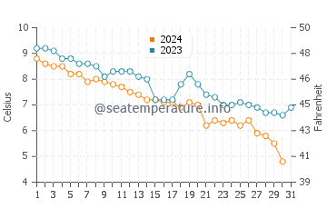 Temperatura del agua en Plymouth en diciembre