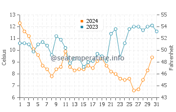 Wassertemperatur Portsmouth im Dezember