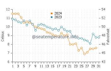 Charlestown water temp chart in December