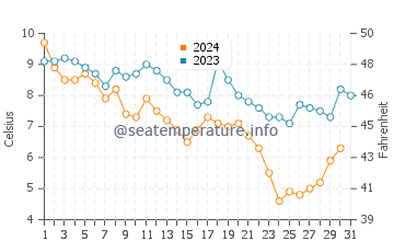 Temperature dell'acqua a Portsmouth a dicembre