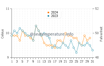 Rocky Point water temp chart in December