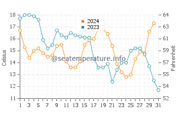 Saint Martin water temp chart in December