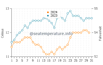 Samoa water temp chart in December