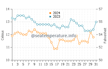 Temperature dell'acqua a San Rafael a dicembre