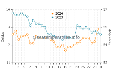 Temperatura del agua en Santa Clara en diciembre