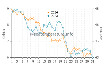Scarborough water temp chart in December