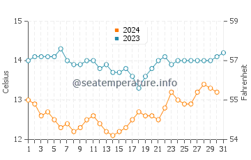 Temperature dell'acqua a Sea Cliff a dicembre