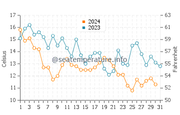 Southport water temp chart in December
