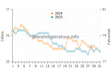 Sugar Beach water temp chart in December